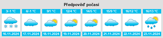 Výhled počasí pro místo Obshtina Zlatitsa na Slunečno.cz