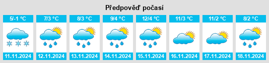 Výhled počasí pro místo Obshtina Samokov na Slunečno.cz