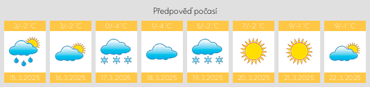 Výhled počasí pro místo Povalyayevo na Slunečno.cz