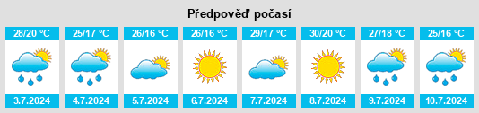 Výhled počasí pro místo Horad Rechytsa na Slunečno.cz