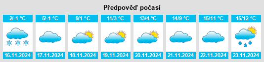 Výhled počasí pro místo Obshtina Pirdop na Slunečno.cz