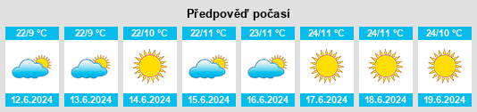 Výhled počasí pro místo Manica Province na Slunečno.cz