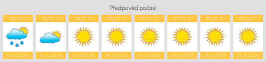 Výhled počasí pro místo Chunian na Slunečno.cz