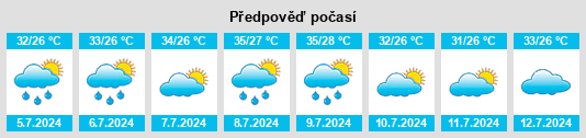 Výhled počasí pro místo Sīkar na Slunečno.cz