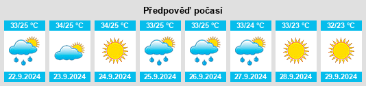 Výhled počasí pro místo Shergarh na Slunečno.cz