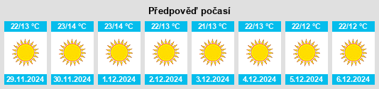 Výhled počasí pro místo Rudraprayāg na Slunečno.cz