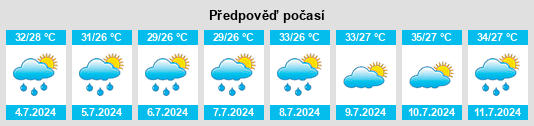 Výhled počasí pro místo Pihānī na Slunečno.cz