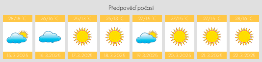 Výhled počasí pro místo Manglaur na Slunečno.cz