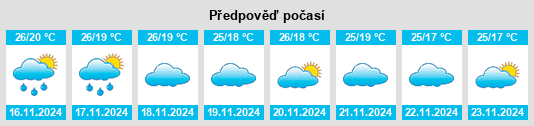 Výhled počasí pro místo Holalkere na Slunečno.cz