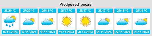 Výhled počasí pro místo Gurmatkāl na Slunečno.cz