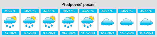 Výhled počasí pro místo Dhānd na Slunečno.cz