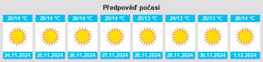 Výhled počasí pro místo Bānsgāon na Slunečno.cz