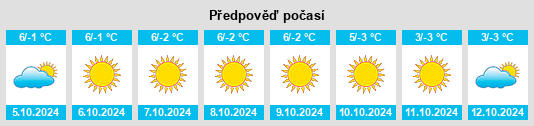 Výhled počasí pro místo Maindong na Slunečno.cz