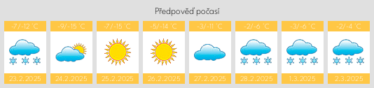 Výhled počasí pro místo Kudryashovskiy na Slunečno.cz