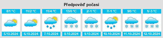 Výhled počasí pro místo Berëzovaya na Slunečno.cz