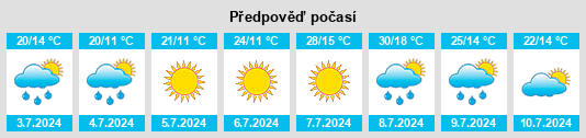 Výhled počasí pro místo Min’kovskoye na Slunečno.cz