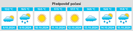 Výhled počasí pro místo Shangyuzhuang na Slunečno.cz