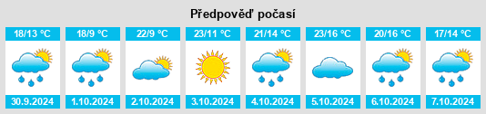 Výhled počasí pro místo Yongle na Slunečno.cz