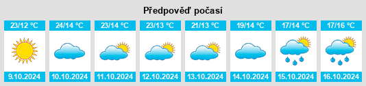 Výhled počasí pro místo Wangping na Slunečno.cz