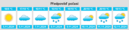 Výhled počasí pro místo Sucun na Slunečno.cz