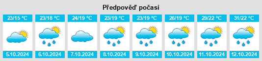 Výhled počasí pro místo Shangfu na Slunečno.cz