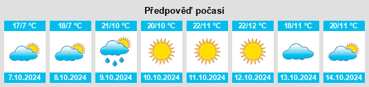 Výhled počasí pro místo Shangmofang na Slunečno.cz