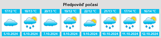 Výhled počasí pro místo Maling na Slunečno.cz