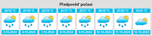 Výhled počasí pro místo Madang na Slunečno.cz