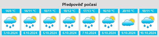 Výhled počasí pro místo Huoshaodian na Slunečno.cz