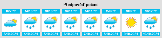 Výhled počasí pro místo Huangduobu na Slunečno.cz