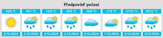 Výhled počasí pro místo Garmoyangkyi na Slunečno.cz