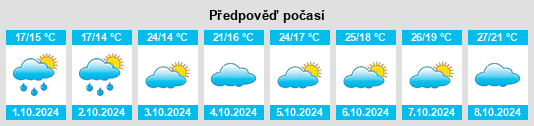 Výhled počasí pro místo Fubao na Slunečno.cz