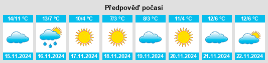 Výhled počasí pro místo Erwangzhuang na Slunečno.cz