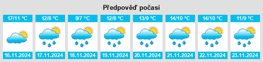 Výhled počasí pro místo Changchi na Slunečno.cz