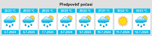 Výhled počasí pro místo Majia na Slunečno.cz