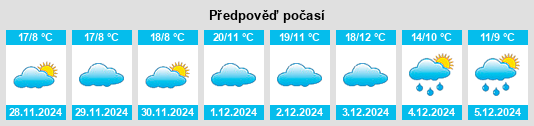 Výhled počasí pro místo Luoba na Slunečno.cz