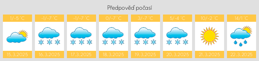 Výhled počasí pro místo Pogranichnyy na Slunečno.cz