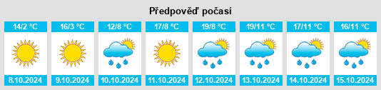 Výhled počasí pro místo Songshu na Slunečno.cz