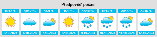 Výhled počasí pro místo Lüwang na Slunečno.cz