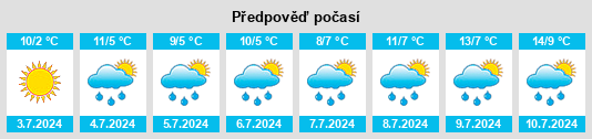 Výhled počasí pro místo Undalya na Slunečno.cz