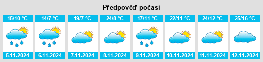 Výhled počasí pro místo Nyabing na Slunečno.cz