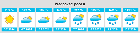 Výhled počasí pro místo Konnongorring na Slunečno.cz