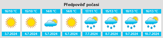 Výhled počasí pro místo Dindiloa na Slunečno.cz