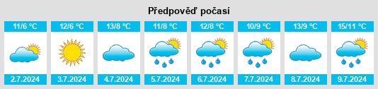 Výhled počasí pro místo Ardrossan na Slunečno.cz