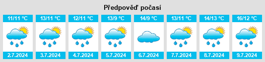Výhled počasí pro místo Termeil na Slunečno.cz