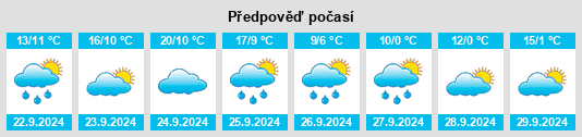 Výhled počasí pro místo Notting Hill na Slunečno.cz