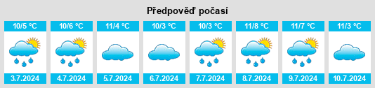 Výhled počasí pro místo Kingsvale na Slunečno.cz
