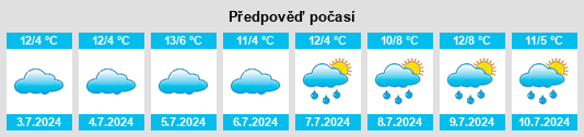 Výhled počasí pro místo Kialla East na Slunečno.cz