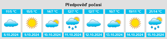 Výhled počasí pro místo Birregurra na Slunečno.cz