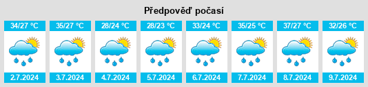 Výhled počasí pro místo Kende na Slunečno.cz
